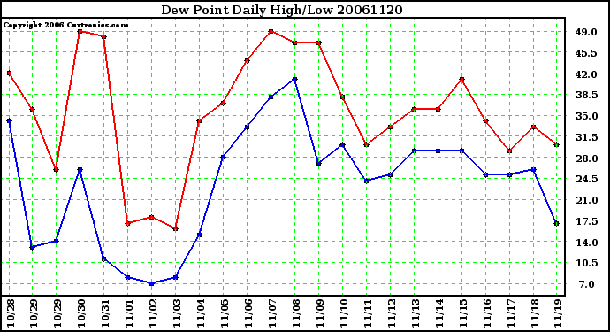 Milwaukee Weather Dew Point Daily High/Low