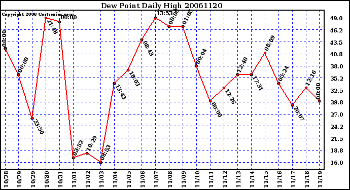 Milwaukee Weather Dew Point Daily High