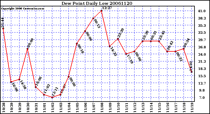 Milwaukee Weather Dew Point Daily Low