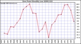 Milwaukee Weather Dew Point Monthly Low