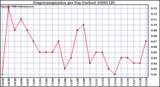 Milwaukee Weather Evapotranspiration per Day (Inches)