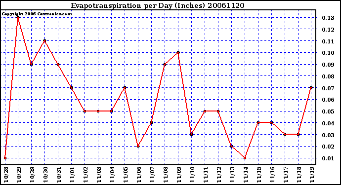 Milwaukee Weather Evapotranspiration per Day (Inches)