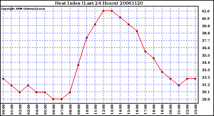 Milwaukee Weather Heat Index (Last 24 Hours)