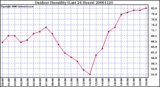 Milwaukee Weather Outdoor Humidity (Last 24 Hours)