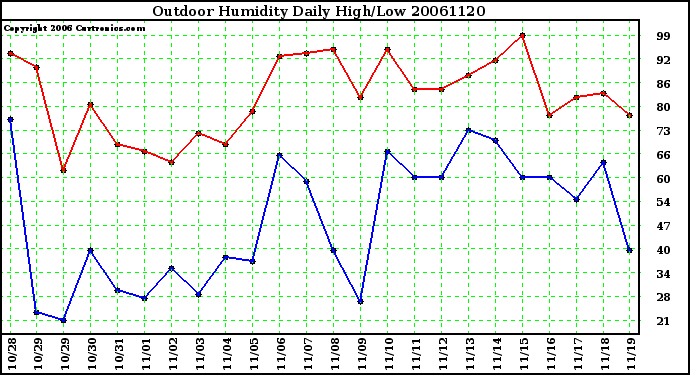 Milwaukee Weather Outdoor Humidity Daily High/Low