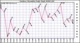 Milwaukee Weather Outdoor Humidity Daily High