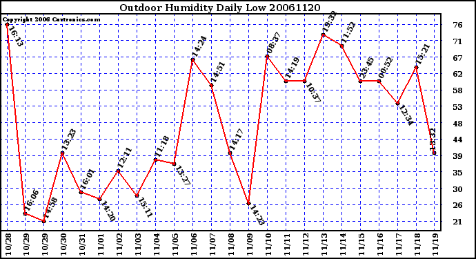 Milwaukee Weather Outdoor Humidity Daily Low