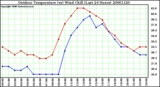 Milwaukee Weather Outdoor Temperature (vs) Wind Chill (Last 24 Hours)