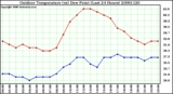 Milwaukee Weather Outdoor Temperature (vs) Dew Point (Last 24 Hours)