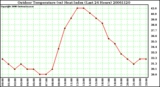 Milwaukee Weather Outdoor Temperature (vs) Heat Index (Last 24 Hours)