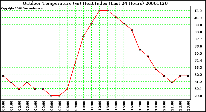 Milwaukee Weather Outdoor Temperature (vs) Heat Index (Last 24 Hours)