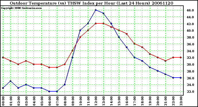 Milwaukee Weather Outdoor Temperature (vs) THSW Index per Hour (Last 24 Hours)