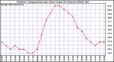 Milwaukee Weather Outdoor Temperature per Hour (Last 24 Hours)