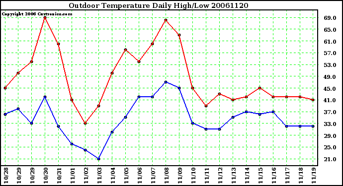 Milwaukee Weather Outdoor Temperature Daily High/Low