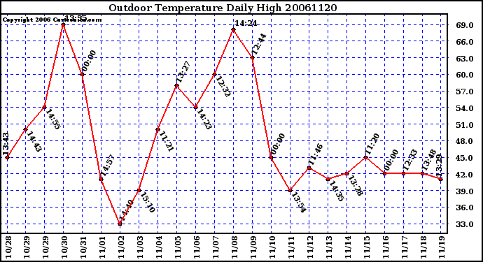 Milwaukee Weather Outdoor Temperature Daily High