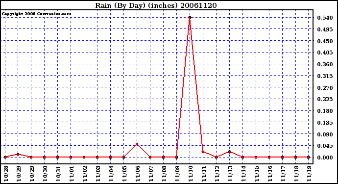 Milwaukee Weather Rain (By Day) (inches)