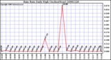 Milwaukee Weather Rain Rate Daily High (Inches/Hour)