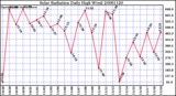 Milwaukee Weather Solar Radiation Daily High W/m2