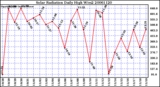 Milwaukee Weather Solar Radiation Daily High W/m2