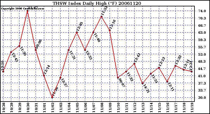 Milwaukee Weather THSW Index Daily High (F)