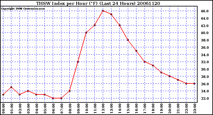 Milwaukee Weather THSW Index per Hour (F) (Last 24 Hours)