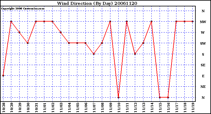 Milwaukee Weather Wind Direction (By Day)