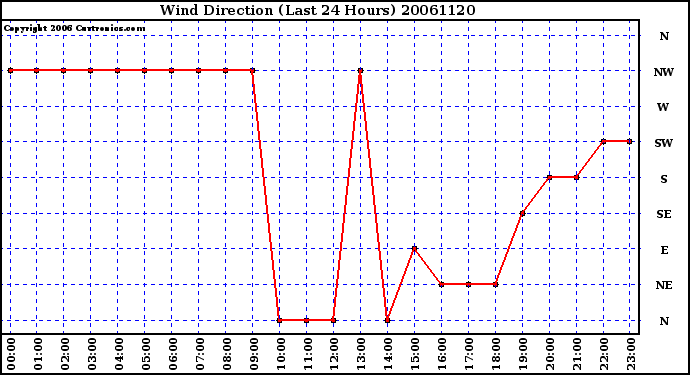 Milwaukee Weather Wind Direction (Last 24 Hours)