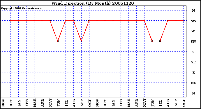 Milwaukee Weather Wind Direction (By Month)