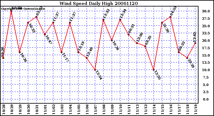 Milwaukee Weather Wind Speed Daily High