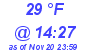 Milwaukee Weather Dewpoint High High Today