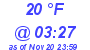 Milwaukee Weather Dewpoint High Low Today