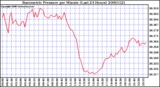 Milwaukee Weather Barometric Pressure per Minute (Last 24 Hours)