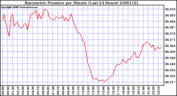 Milwaukee Weather Barometric Pressure per Minute (Last 24 Hours)