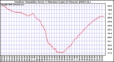 Milwaukee Weather Outdoor Humidity Every 5 Minutes (Last 24 Hours)