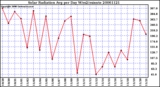 Milwaukee Weather Solar Radiation Avg per Day W/m2/minute