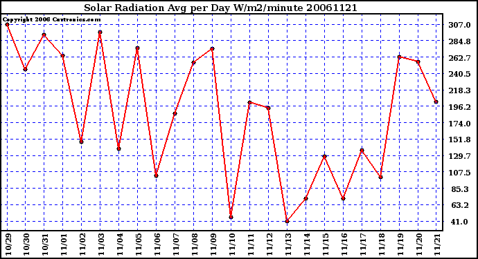 Milwaukee Weather Solar Radiation Avg per Day W/m2/minute