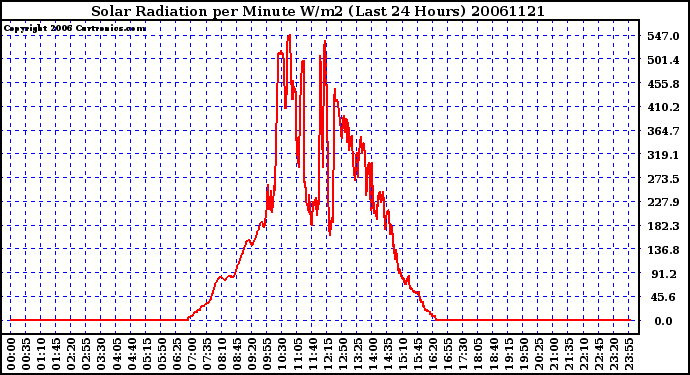 Milwaukee Weather Solar Radiation per Minute W/m2 (Last 24 Hours)