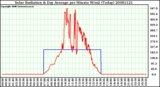 Milwaukee Weather Solar Radiation & Day Average per Minute W/m2 (Today)