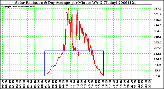 Milwaukee Weather Solar Radiation & Day Average per Minute W/m2 (Today)