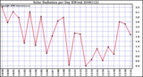 Milwaukee Weather Solar Radiation per Day KW/m2