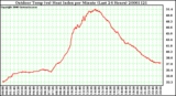 Milwaukee Weather Outdoor Temp (vs) Heat Index per Minute (Last 24 Hours)