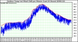 Milwaukee Weather Outdoor Temp (vs) Wind Chill per Minute (Last 24 Hours)