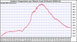 Milwaukee Weather Outdoor Temperature per Minute (Last 24 Hours)