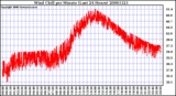 Milwaukee Weather Wind Chill per Minute (Last 24 Hours)