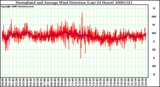 Milwaukee Weather Normalized and Average Wind Direction (Last 24 Hours)