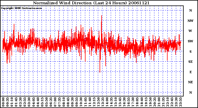 Milwaukee Weather Normalized Wind Direction (Last 24 Hours)