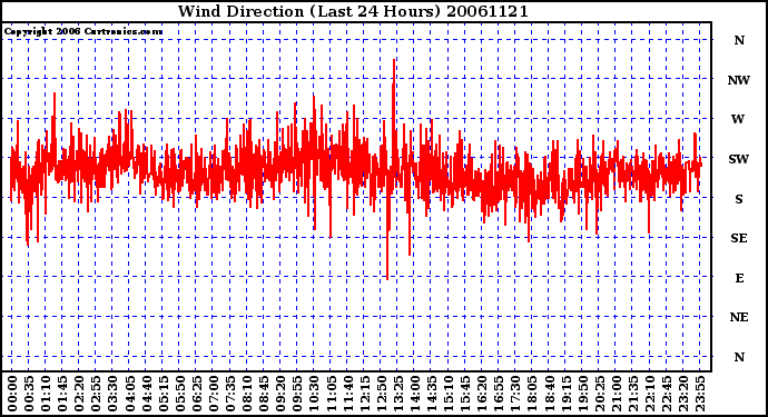 Milwaukee Weather Wind Direction (Last 24 Hours)