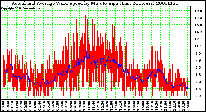 Milwaukee Weather Actual and Average Wind Speed by Minute mph (Last 24 Hours)