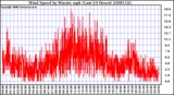 Milwaukee Weather Wind Speed by Minute mph (Last 24 Hours)