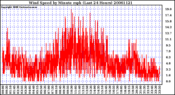 Milwaukee Weather Wind Speed by Minute mph (Last 24 Hours)